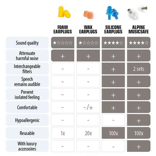 Alpine Alpine MusicSafe Earplugs for Musicians with 2 Filter Sets