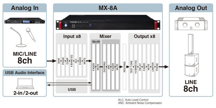 Tascam MX-8A